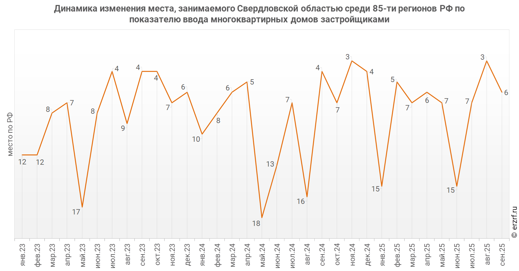 Динамика изменения места, занимаемого Свердловской областью среди 85‑ти&nbsp;регионов РФ по показателю ввода многоквартирных домов застройщиками