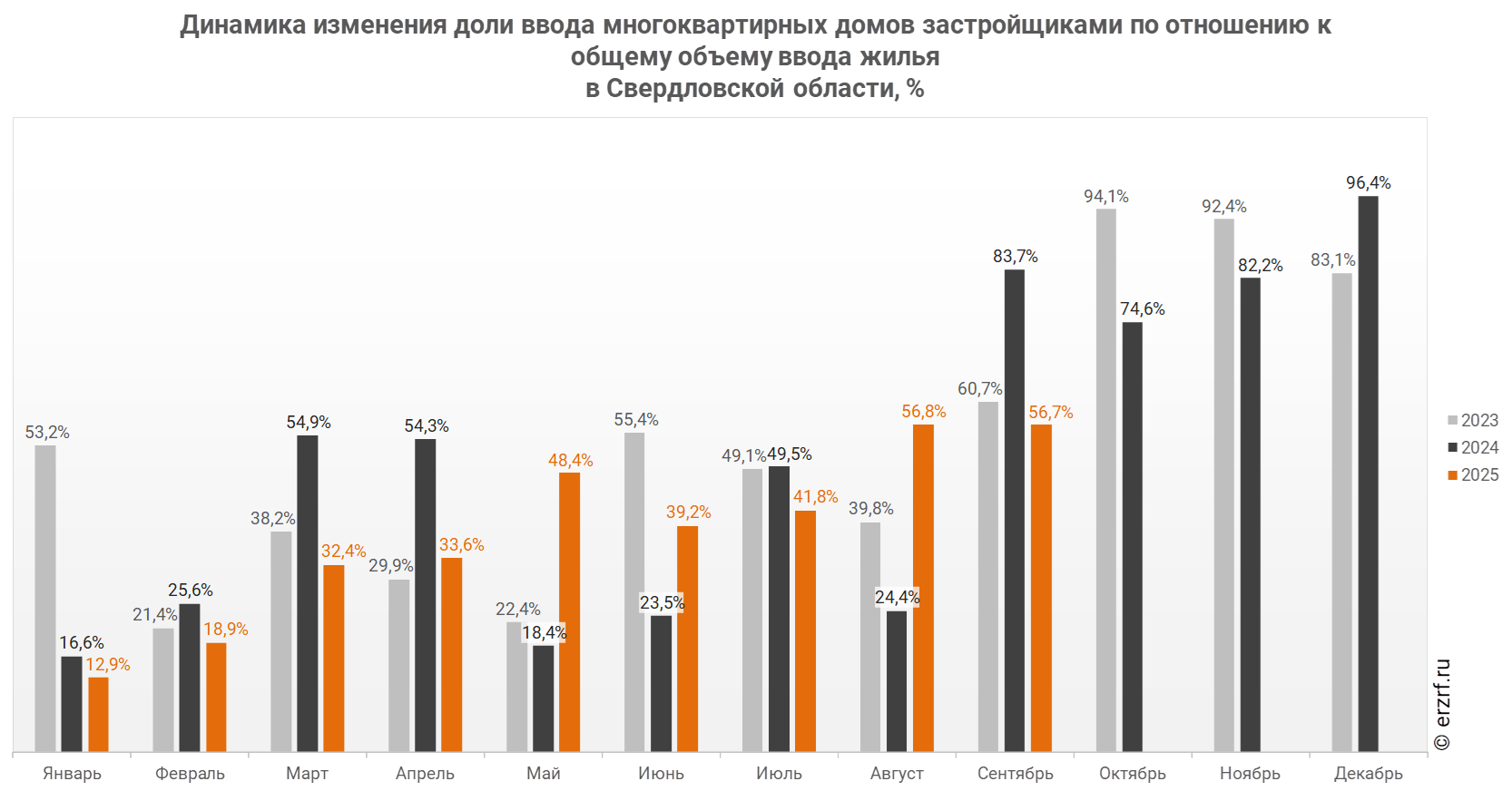 Динамика изменения доли ввода многоквартирных домов застройщиками по отношению к общему объему ввода жилья 
в Свердловской области,&nbsp;%