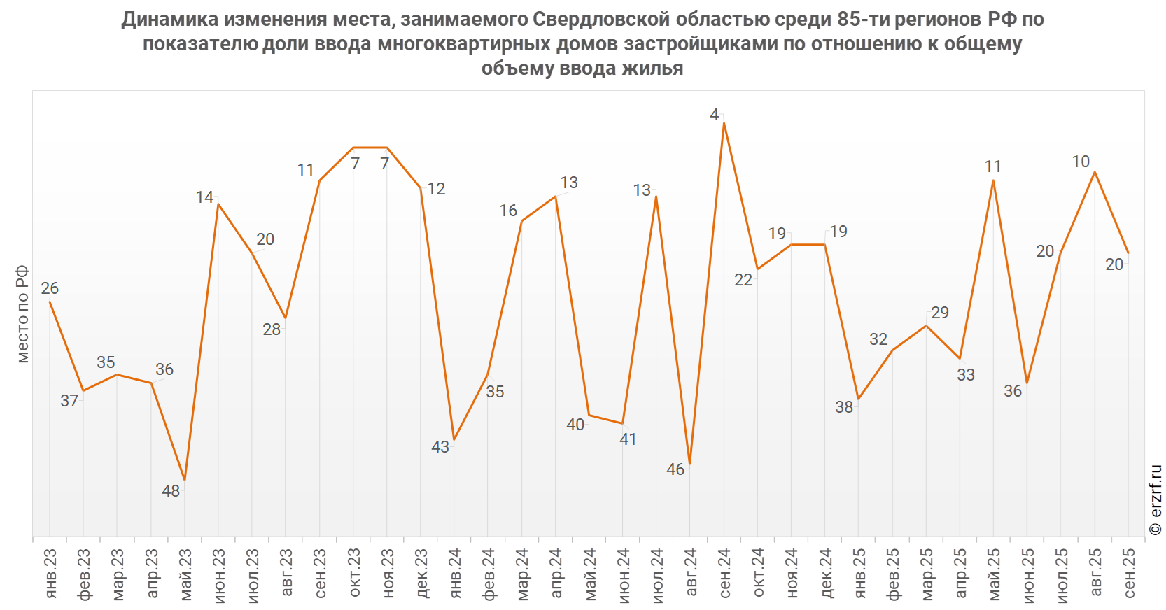 Динамика изменения места, занимаемого Свердловской областью среди 85‑ти&nbsp;регионов РФ по показателю доли ввода многоквартирных домов застройщиками по отношению к общему объему ввода жилья