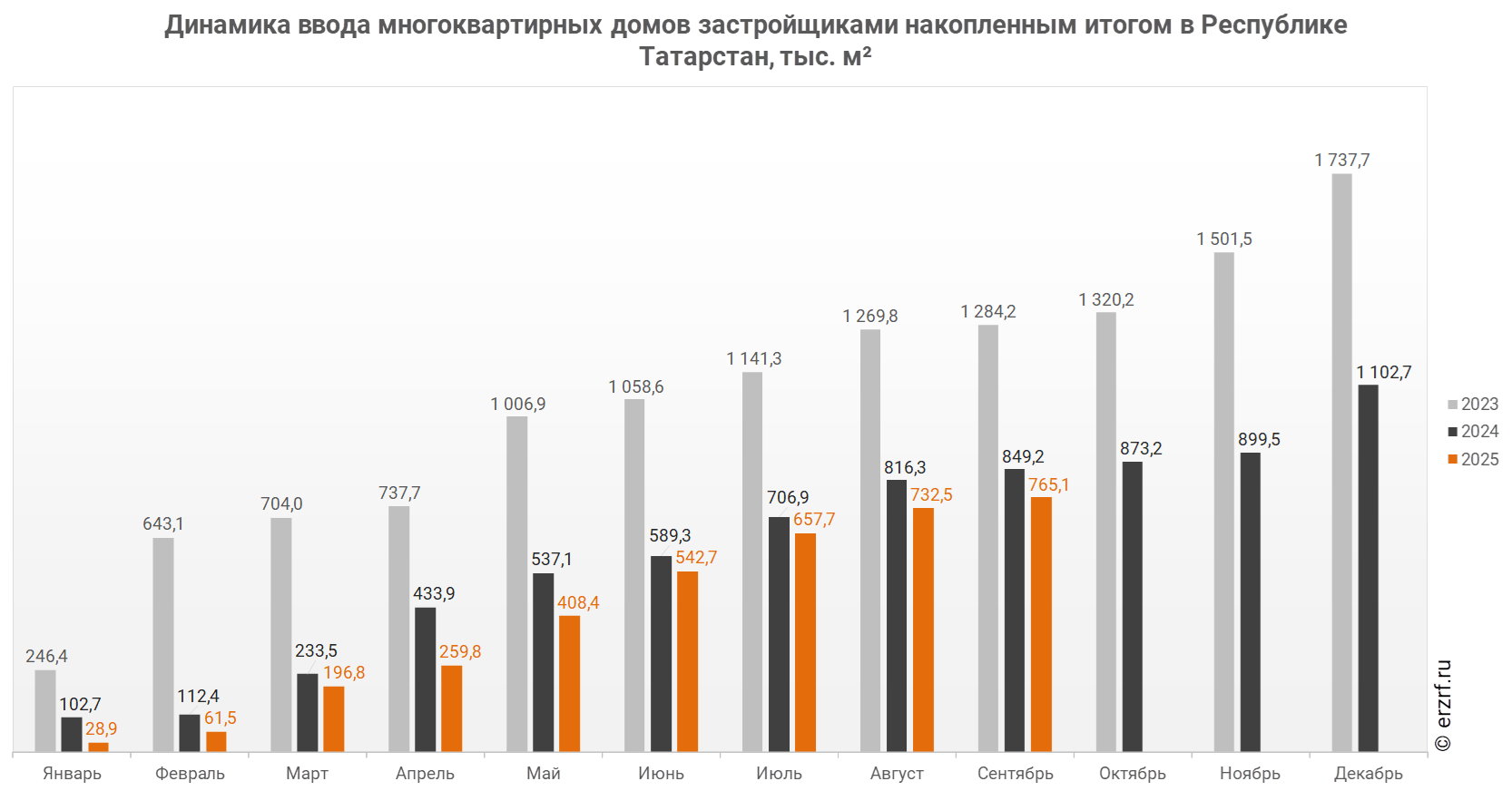 Динамика ввода многоквартирных домов застройщиками накопленным итогом в Республике Татарстан,&nbsp;тыс.&nbsp;м²