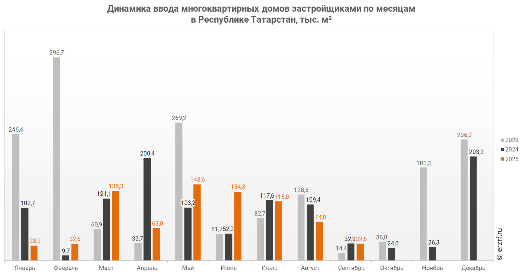 Динамика ввода многоквартирных домов застройщиками по месяцам 
в Республике Татарстан,&nbsp;тыс.&nbsp;м²