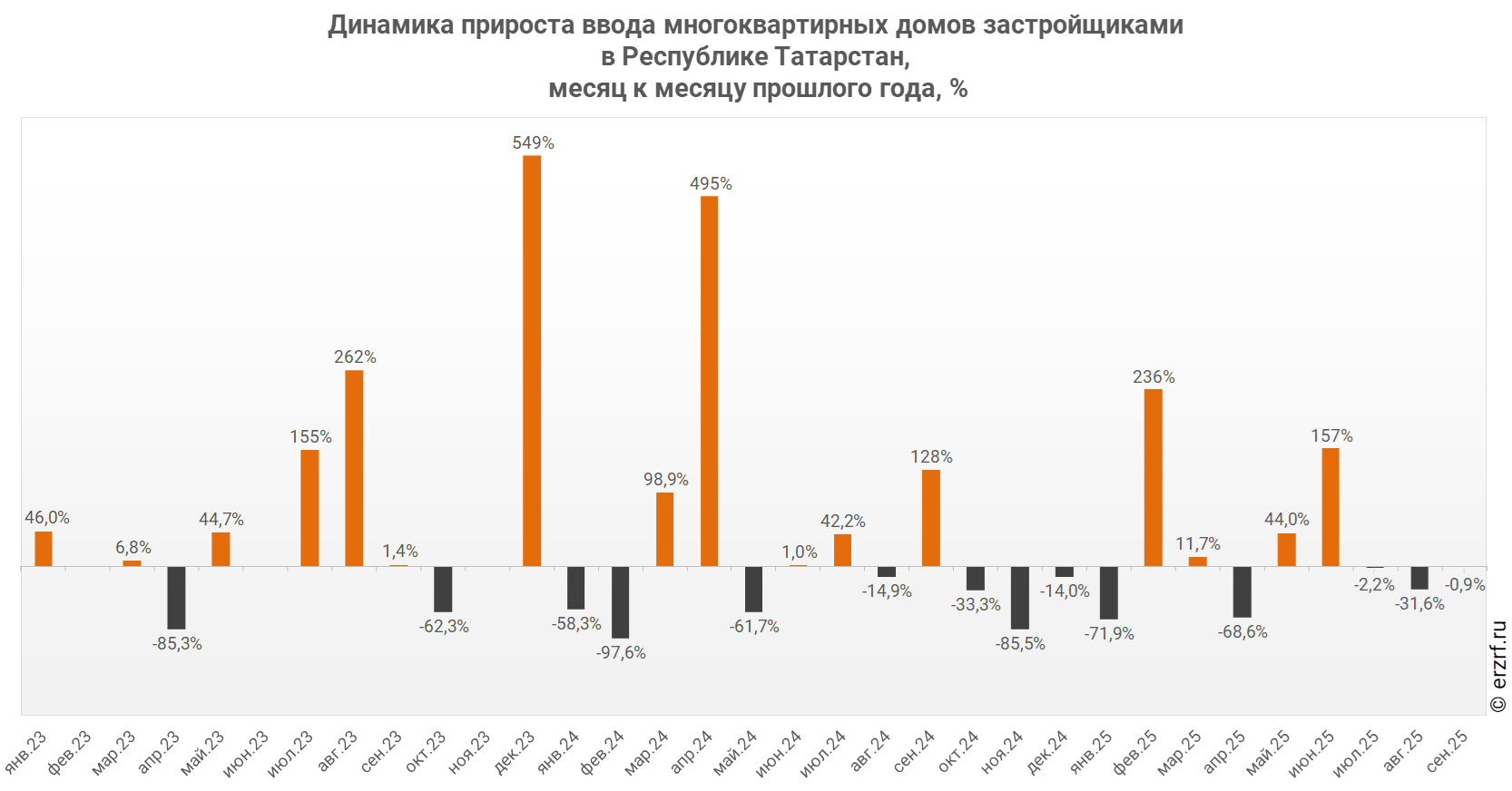 Динамика прироста ввода многоквартирных домов застройщиками 
в Республике Татарстан,
 месяц к месяцу прошлого года,&nbsp;%