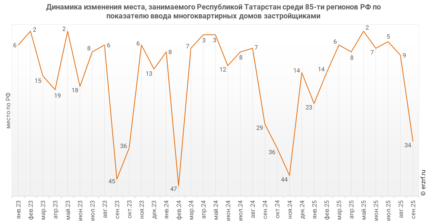 Динамика изменения места, занимаемого Республикой Татарстан среди 85‑ти&nbsp;регионов РФ по показателю ввода многоквартирных домов застройщиками