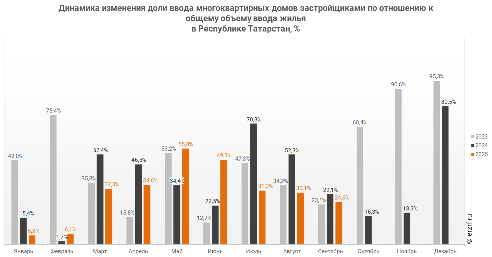 Динамика изменения доли ввода многоквартирных домов застройщиками по отношению к общему объему ввода жилья 
в Республике Татарстан,&nbsp;%