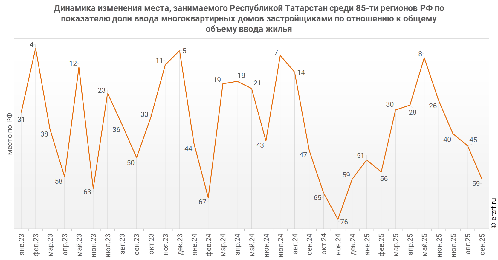 Динамика изменения места, занимаемого Республикой Татарстан среди 85‑ти&nbsp;регионов РФ по показателю доли ввода многоквартирных домов застройщиками по отношению к общему объему ввода жилья