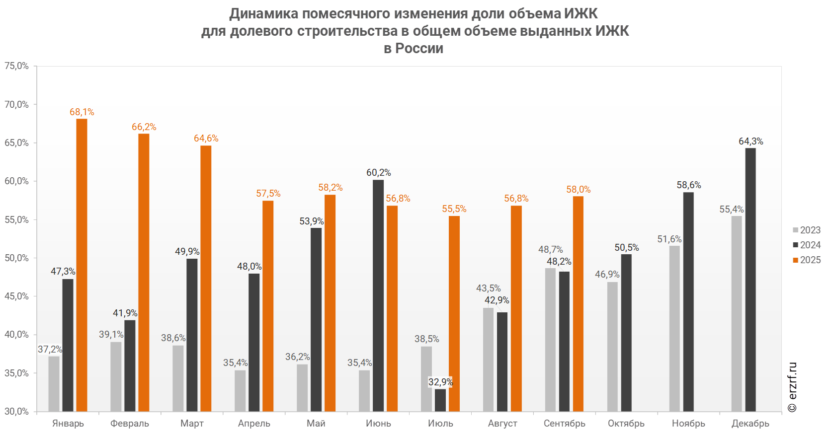"Динамика помесячного изменения доли объема ИЖК
 для долевого строительства в общем объеме выданных ИЖК 
в России"