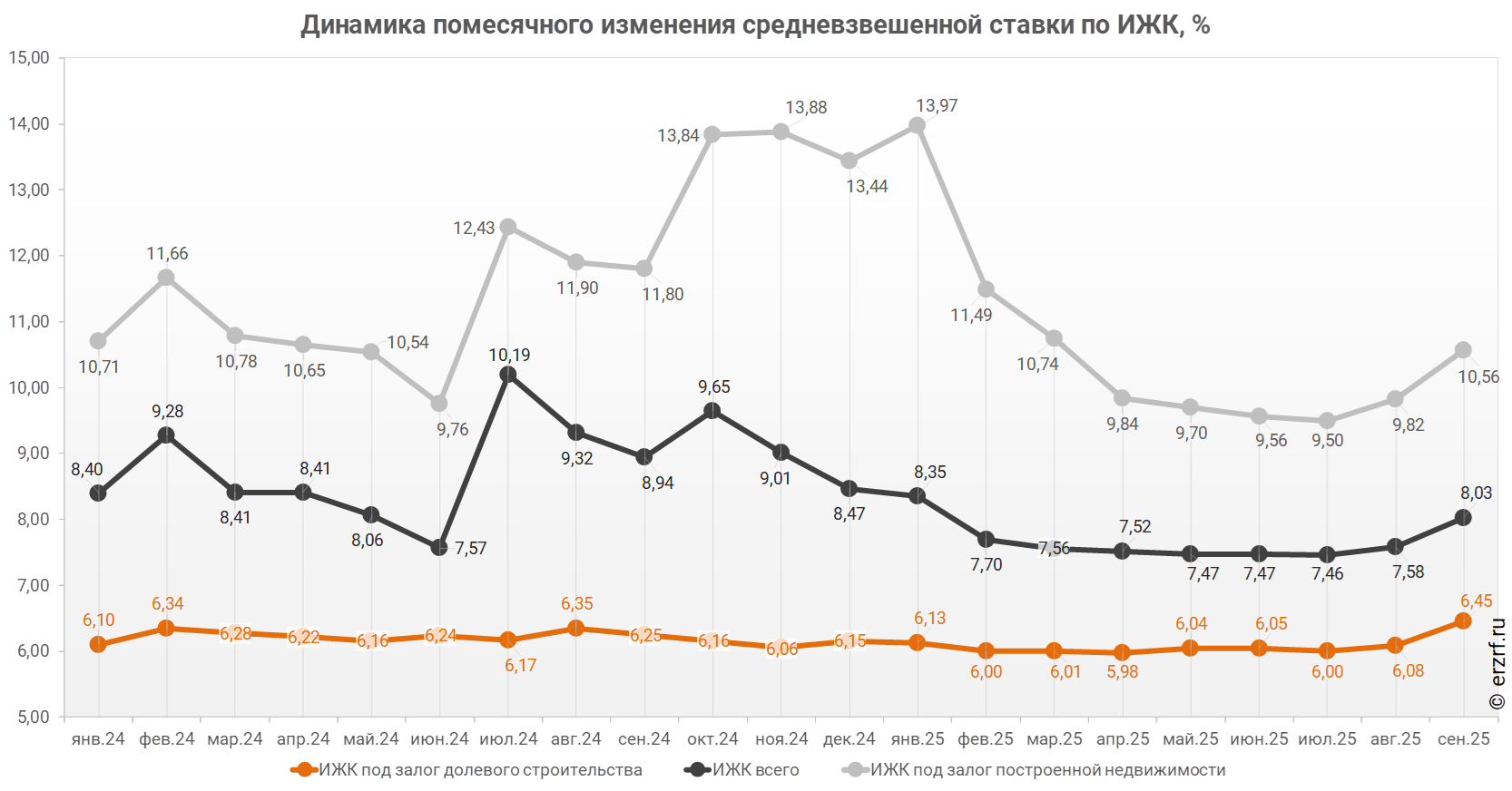 Динамика помесячного изменения средневзвешенной ставки по ИЖК, %