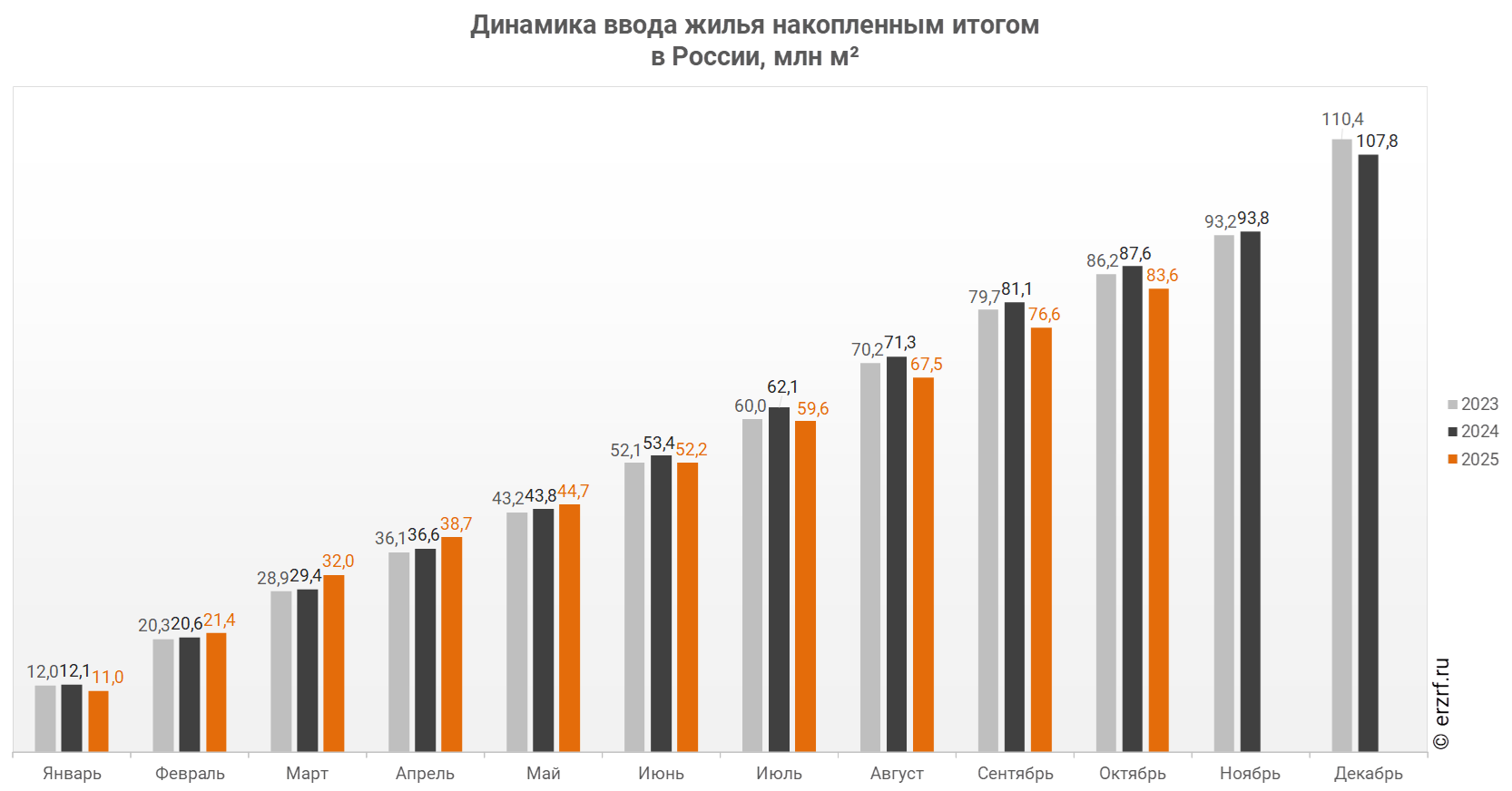 Динамика ввода жилья накопленным итогом 
в России,&nbsp;млн&nbsp;м²
