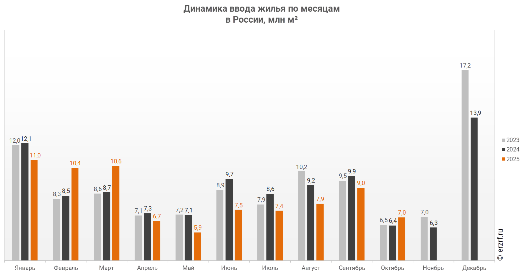 Динамика ввода жилья по месяцам 
в России,&nbsp;млн&nbsp;м²