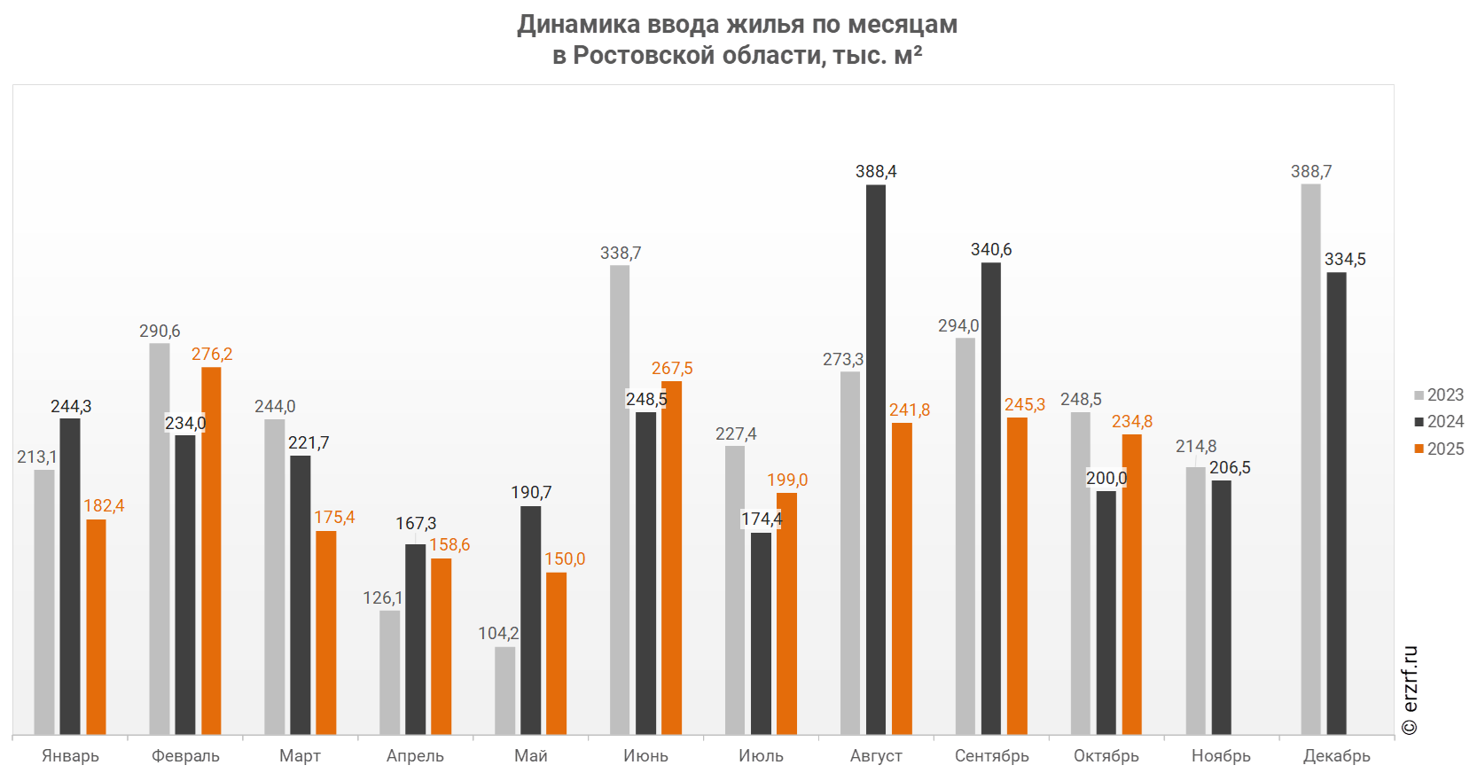 Динамика ввода жилья по месяцам 
в Ростовской области,&nbsp;тыс.&nbsp;м²