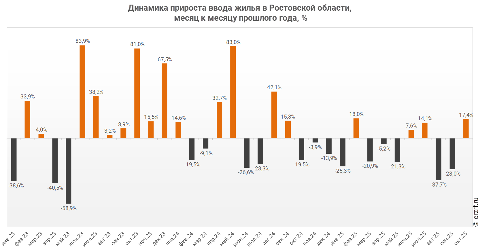 Динамика прироста ввода жилья в Ростовской области,
 месяц к месяцу прошлого года,&nbsp;%