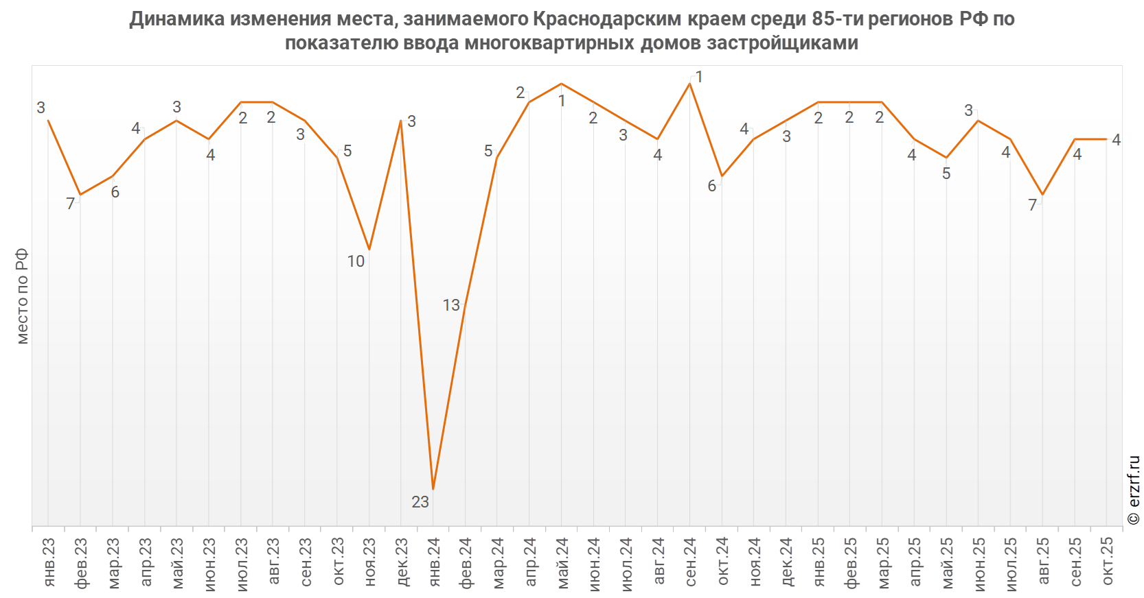 Динамика изменения места, занимаемого Краснодарским краем среди 85‑ти&nbsp;регионов РФ по показателю ввода многоквартирных домов застройщиками