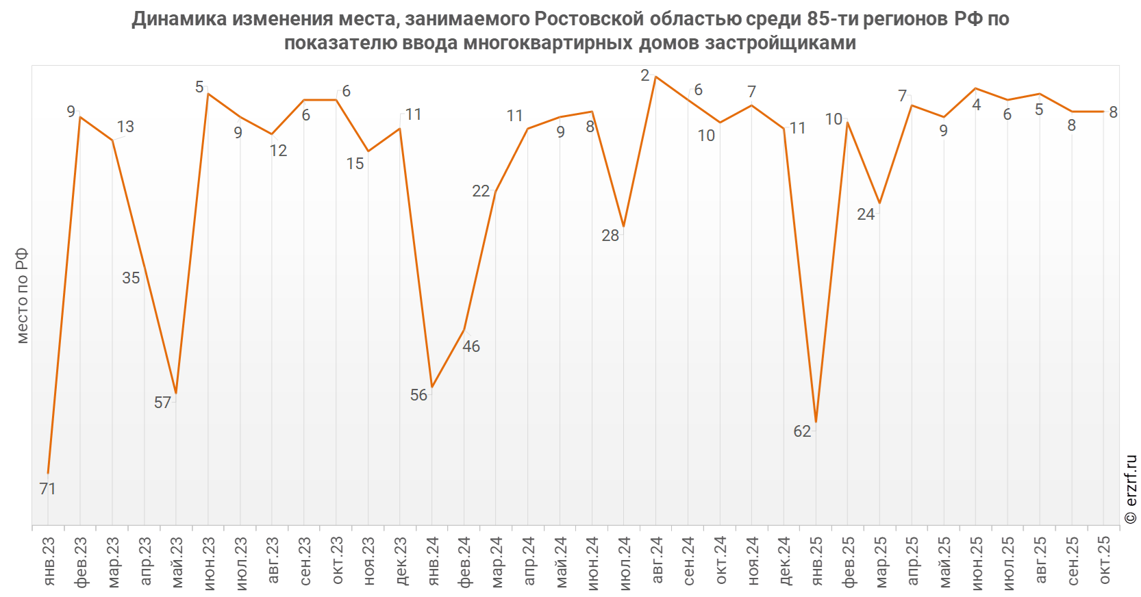 Динамика изменения места, занимаемого Ростовской областью среди 85‑ти&nbsp;регионов РФ по показателю ввода многоквартирных домов застройщиками