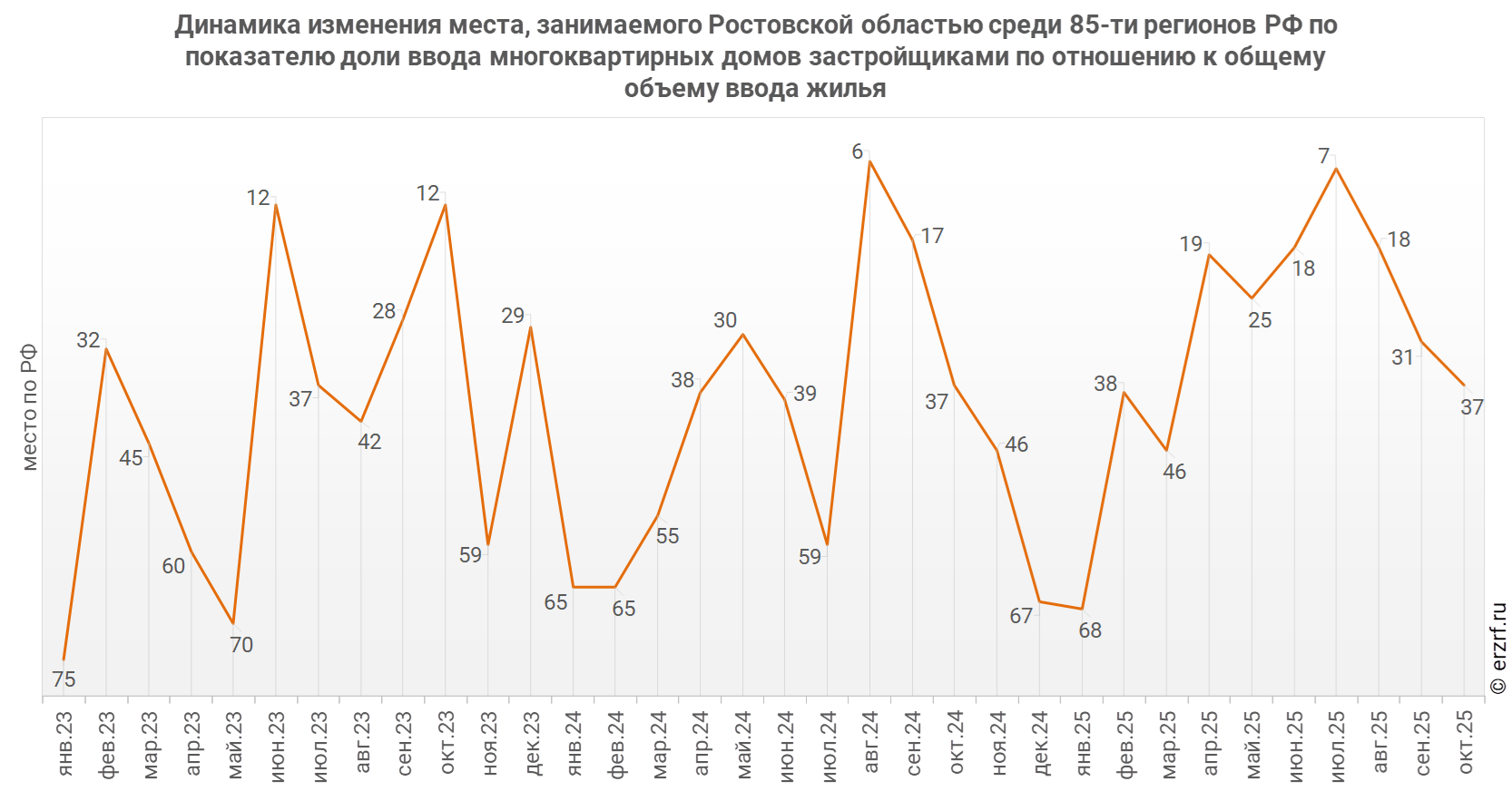 Динамика изменения места, занимаемого Ростовской областью среди 85‑ти&nbsp;регионов РФ по показателю доли ввода многоквартирных домов застройщиками по отношению к общему объему ввода жилья