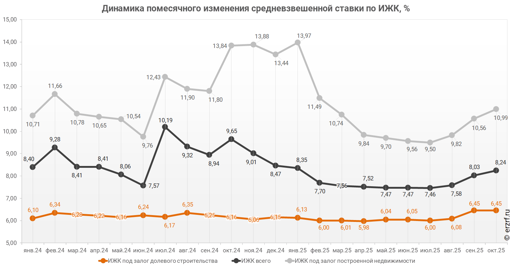 Динамика помесячного изменения средневзвешенной ставки по ИЖК, %
