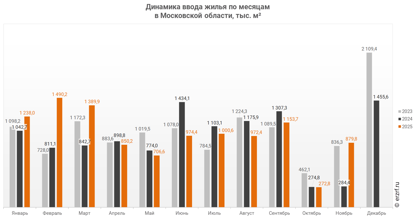 Динамика ввода жилья по месяцам 
в Московской области,&nbsp;тыс.&nbsp;м²