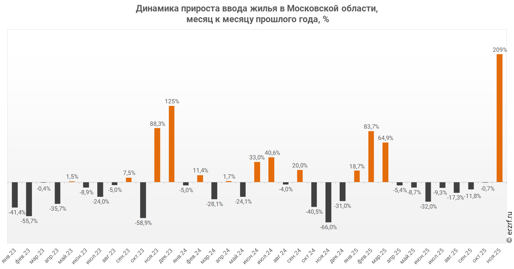 Динамика прироста ввода жилья в Московской области,
 месяц к месяцу прошлого года,&nbsp;%