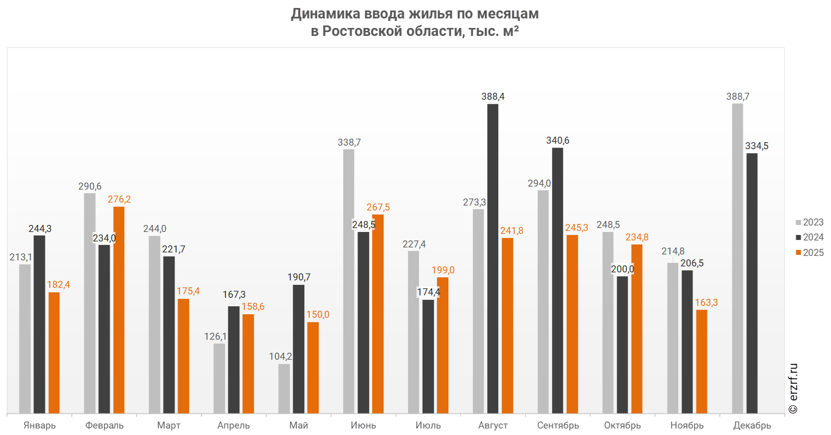 Динамика ввода жилья по месяцам 
в Ростовской области,&nbsp;тыс.&nbsp;м²