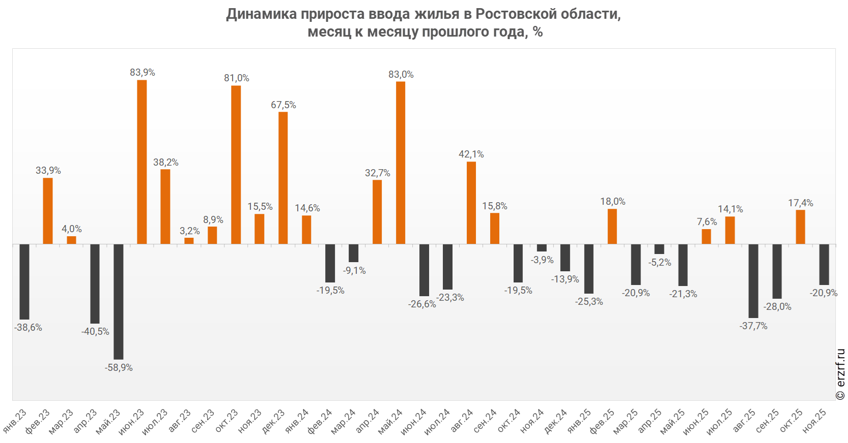 Динамика прироста ввода жилья в Ростовской области,
 месяц к месяцу прошлого года,&nbsp;%