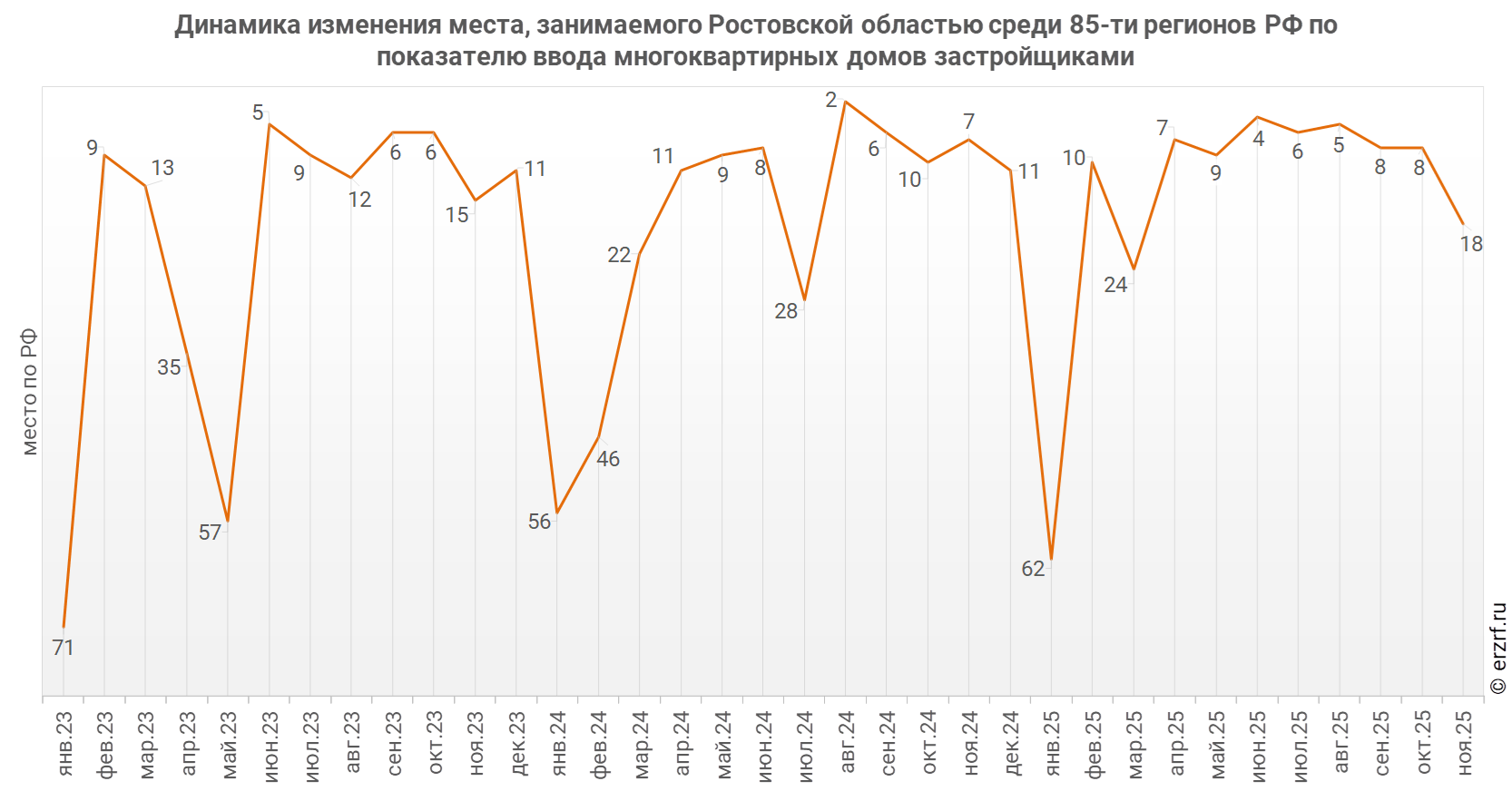 Динамика изменения места, занимаемого Ростовской областью среди 85‑ти&nbsp;регионов РФ по показателю ввода многоквартирных домов застройщиками