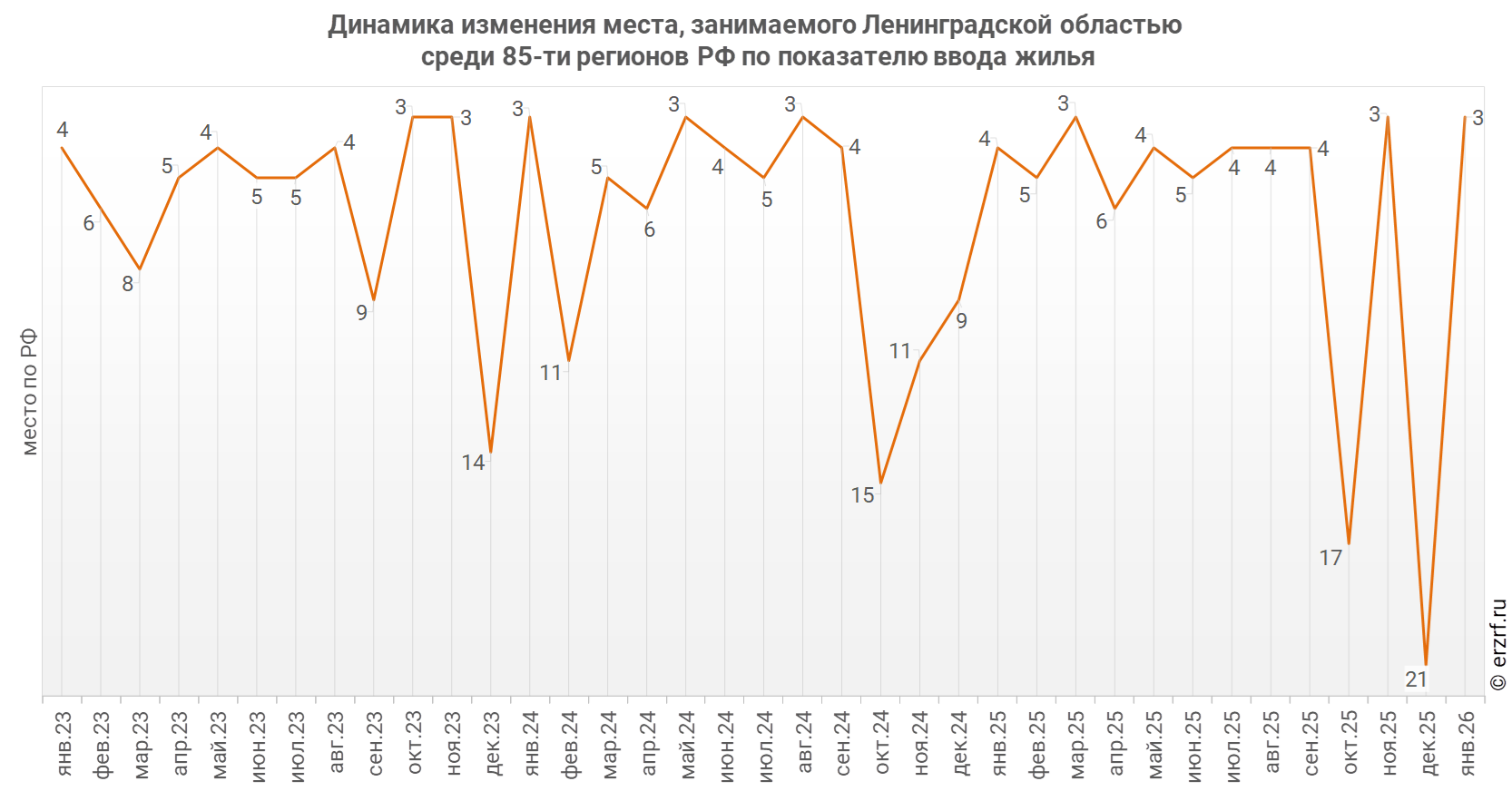 Динамика изменения места, занимаемого Ленинградской областью
 среди 85‑ти&nbsp;регионов РФ по показателю ввода жилья