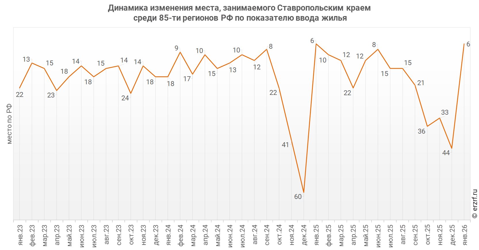Динамика изменения места, занимаемого Ставропольским краем
 среди 85‑ти&nbsp;регионов РФ по показателю ввода жилья
