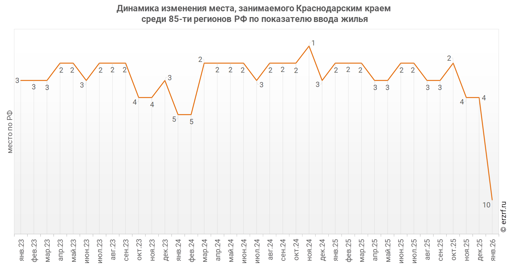 Динамика изменения места, занимаемого Краснодарским краем
 среди 85‑ти&nbsp;регионов РФ по показателю ввода жилья