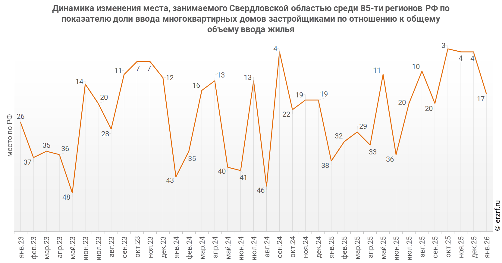 Динамика изменения места, занимаемого Свердловской областью среди 85‑ти&nbsp;регионов РФ по показателю доли ввода многоквартирных домов застройщиками по отношению к общему объему ввода жилья