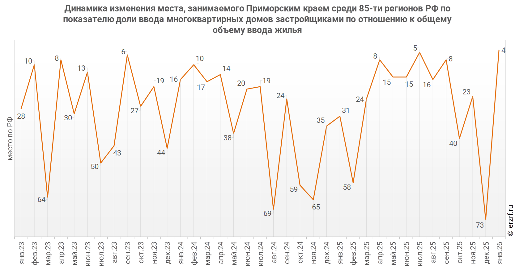 Динамика изменения места, занимаемого Приморским краем среди 85‑ти&nbsp;регионов РФ по показателю доли ввода многоквартирных домов застройщиками по отношению к общему объему ввода жилья