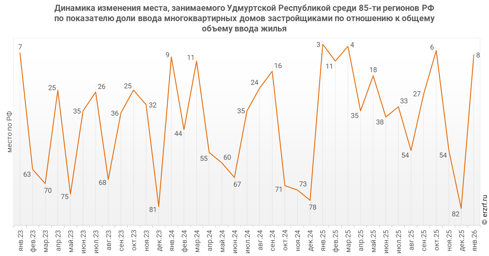 Динамика изменения места, занимаемого Удмуртской Республикой среди 85‑ти&nbsp;регионов РФ по показателю доли ввода многоквартирных домов застройщиками по отношению к общему объему ввода жилья