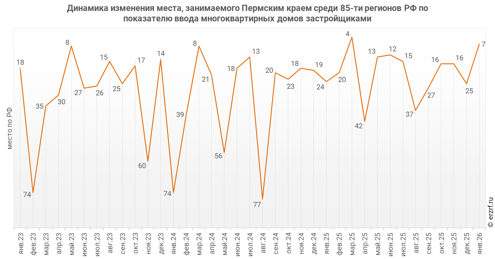 Динамика изменения места, занимаемого Пермским краем среди 85‑ти&nbsp;регионов РФ по показателю ввода многоквартирных домов застройщиками