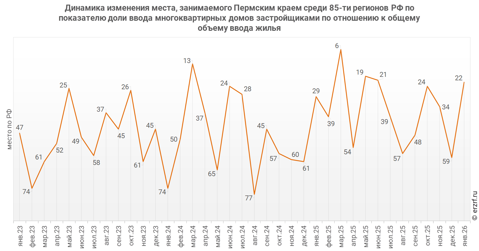 Динамика изменения места, занимаемого Пермским краем среди 85‑ти&nbsp;регионов РФ по показателю доли ввода многоквартирных домов застройщиками по отношению к общему объему ввода жилья