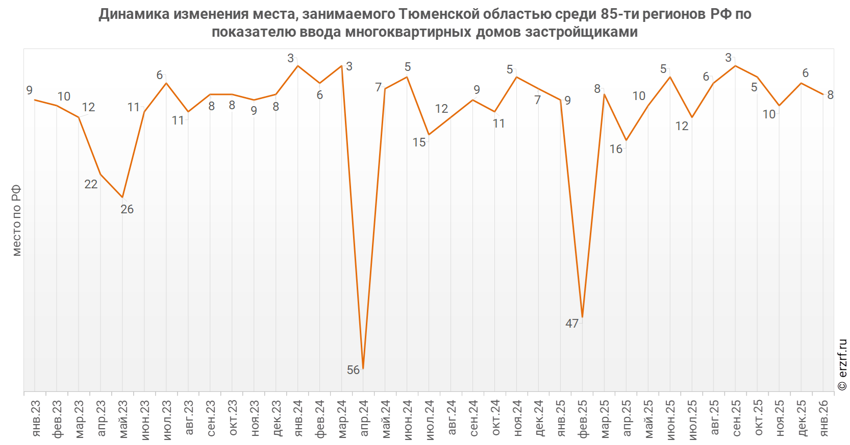 Динамика изменения места, занимаемого Тюменской областью среди 85‑ти&nbsp;регионов РФ по показателю ввода многоквартирных домов застройщиками