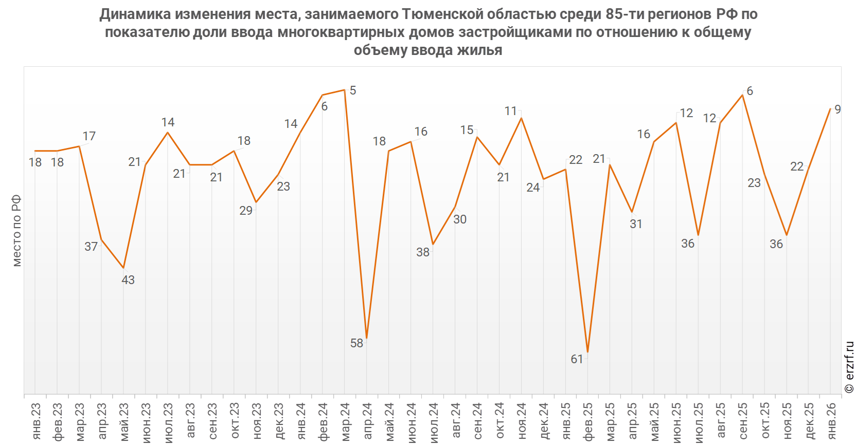 Динамика изменения места, занимаемого Тюменской областью среди 85‑ти&nbsp;регионов РФ по показателю доли ввода многоквартирных домов застройщиками по отношению к общему объему ввода жилья