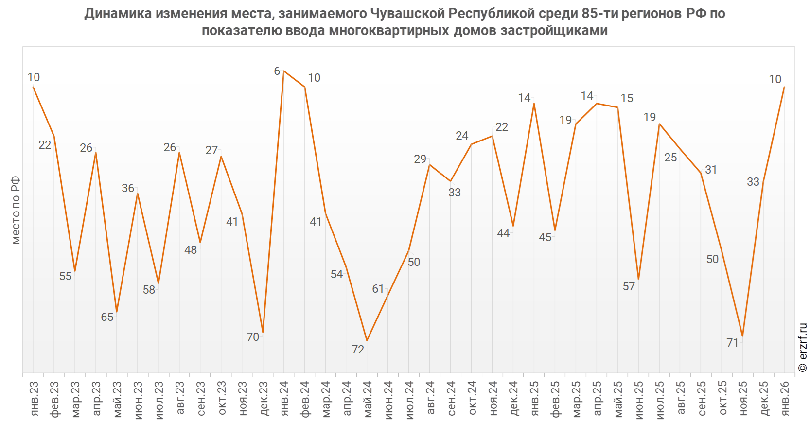 Динамика изменения места, занимаемого Чувашской Республикой среди 85‑ти&nbsp;регионов РФ по показателю ввода многоквартирных домов застройщиками