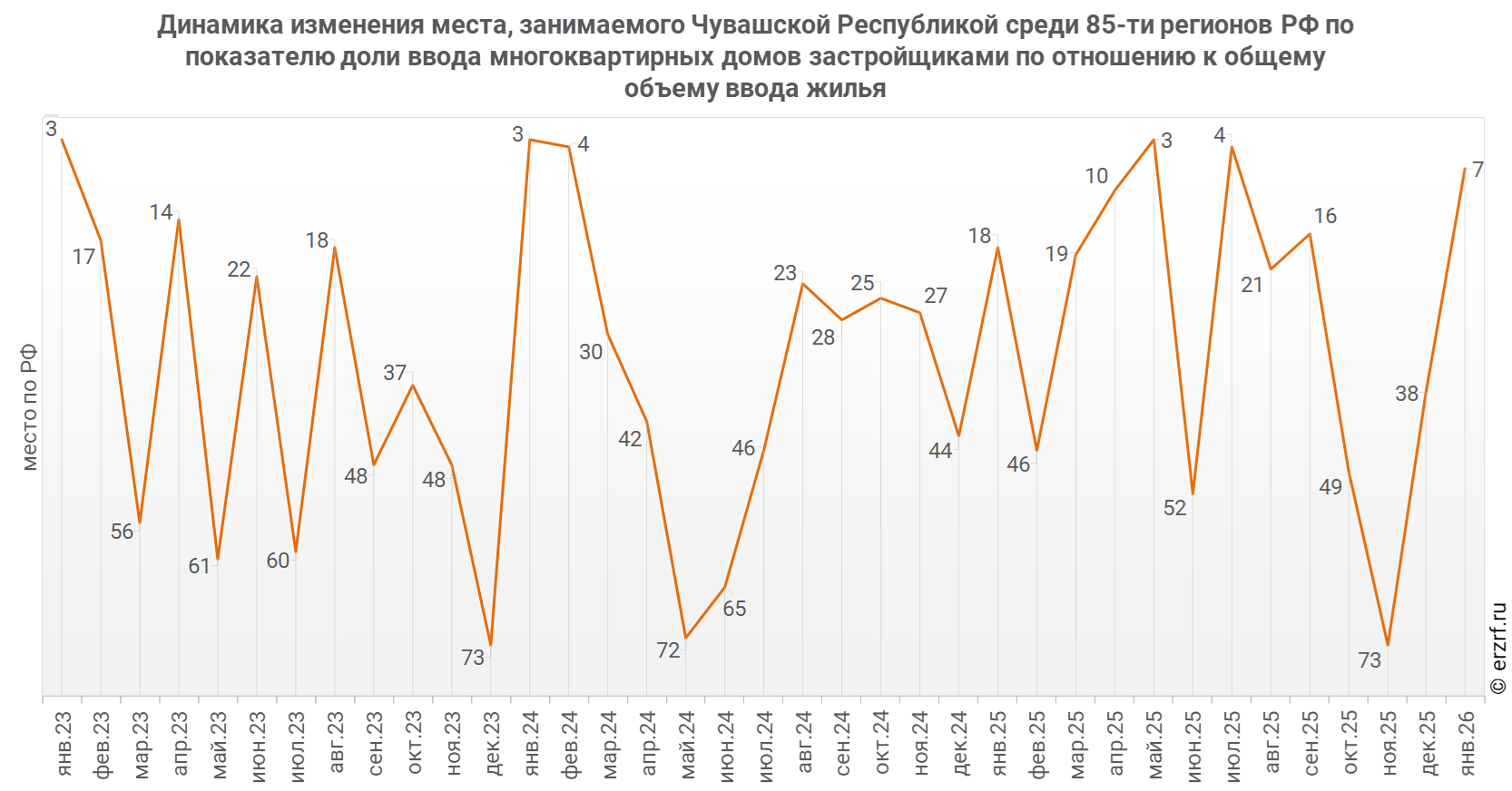 Динамика изменения места, занимаемого Чувашской Республикой среди 85‑ти&nbsp;регионов РФ по показателю доли ввода многоквартирных домов застройщиками по отношению к общему объему ввода жилья