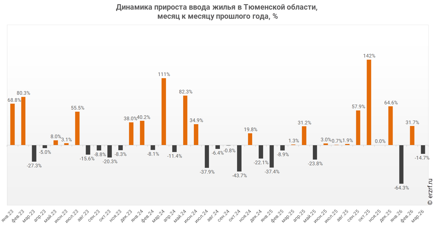 Динамика прироста ввода жилья в Тюменской области,
 месяц к месяцу прошлого года,&nbsp;%
