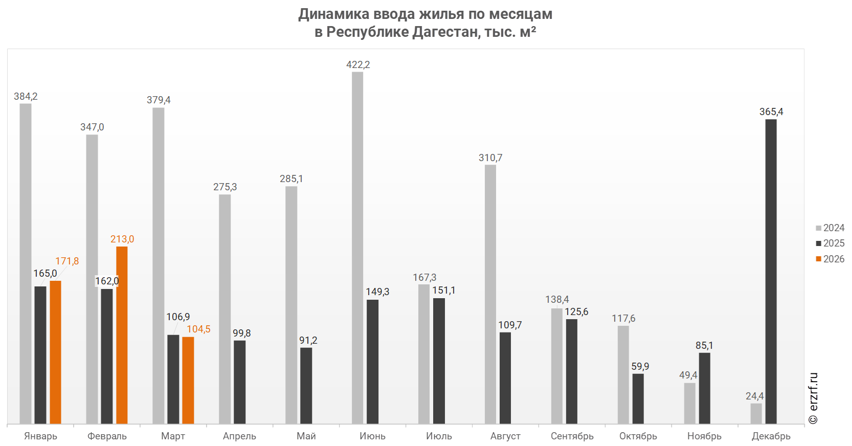 Динамика ввода жилья по месяцам 
в Республике Дагестан,&nbsp;тыс.&nbsp;м²