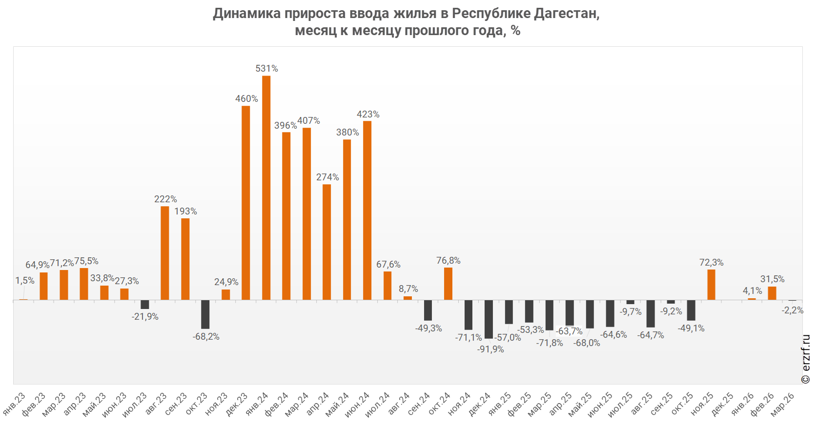 Динамика прироста ввода жилья в Республике Дагестан,
 месяц к месяцу прошлого года,&nbsp;%