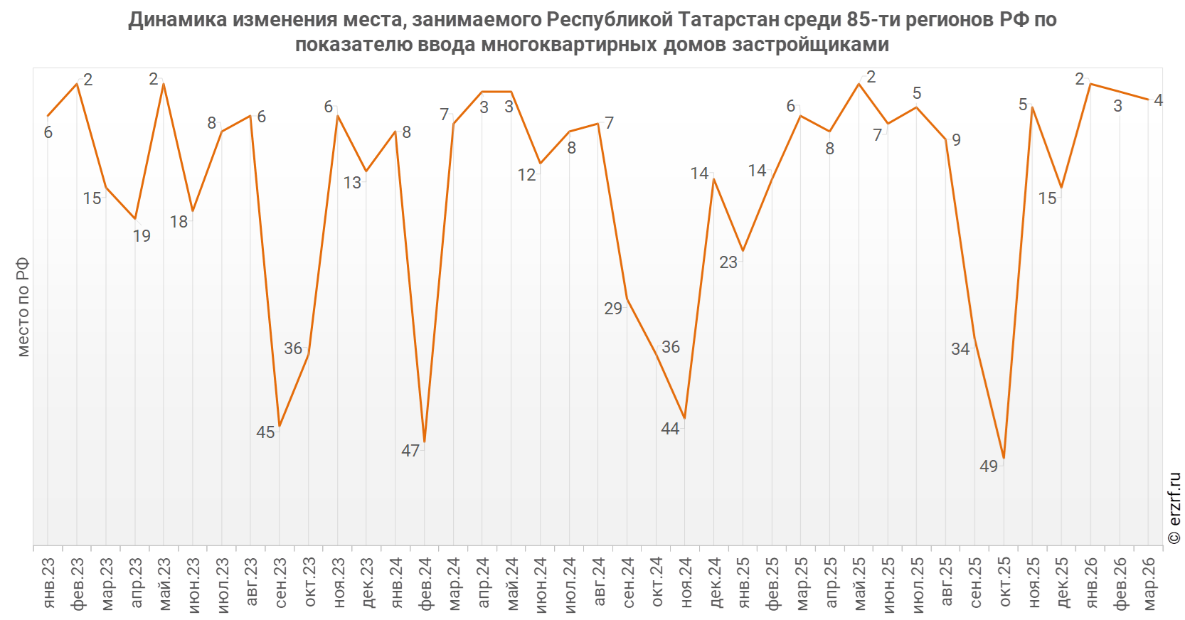Динамика изменения места, занимаемого Республикой Татарстан среди 85‑ти&nbsp;регионов РФ по показателю ввода многоквартирных домов застройщиками