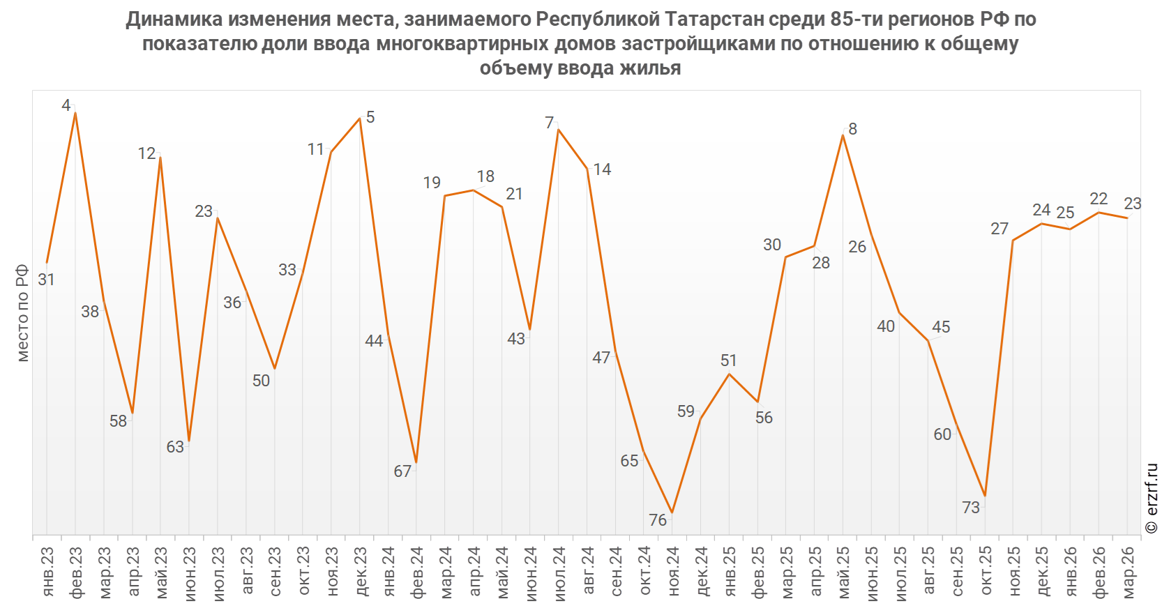 Динамика изменения места, занимаемого Республикой Татарстан среди 85‑ти&nbsp;регионов РФ по показателю доли ввода многоквартирных домов застройщиками по отношению к общему объему ввода жилья