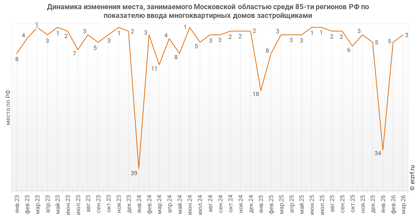 Динамика изменения места, занимаемого Московской областью среди 85‑ти&nbsp;регионов РФ по показателю ввода многоквартирных домов застройщиками