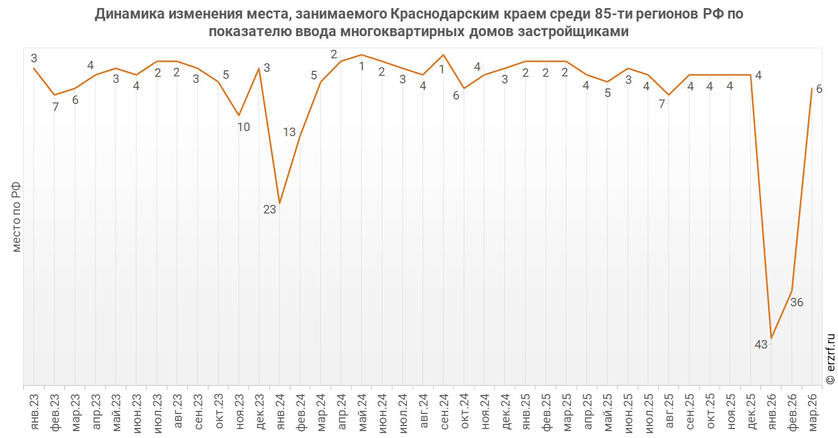 Динамика изменения места, занимаемого Краснодарским краем среди 85‑ти&nbsp;регионов РФ по показателю ввода многоквартирных домов застройщиками