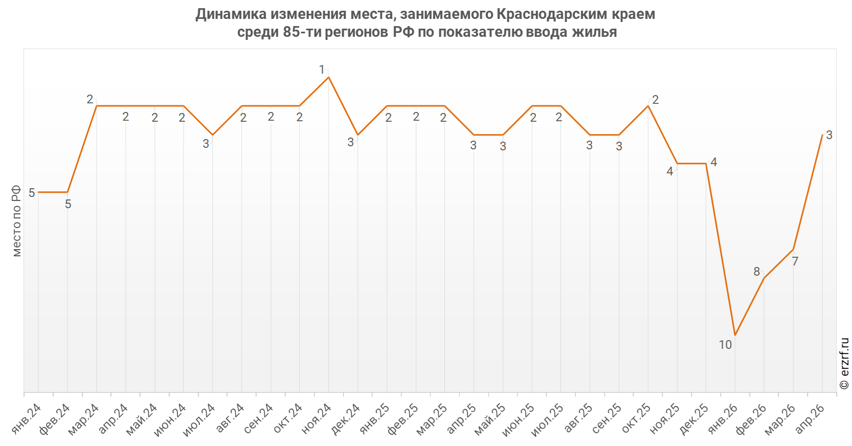 Динамика изменения места, занимаемого Краснодарским краем
 среди 85‑ти&nbsp;регионов РФ по показателю ввода жилья