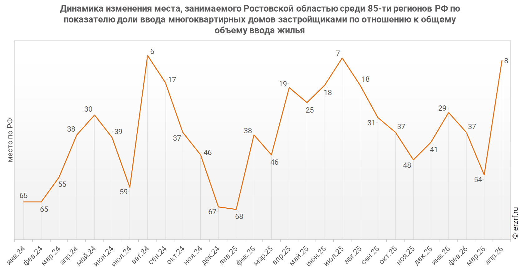 Динамика изменения места, занимаемого Ростовской областью среди 85‑ти&nbsp;регионов РФ по показателю доли ввода многоквартирных домов застройщиками по отношению к общему объему ввода жилья