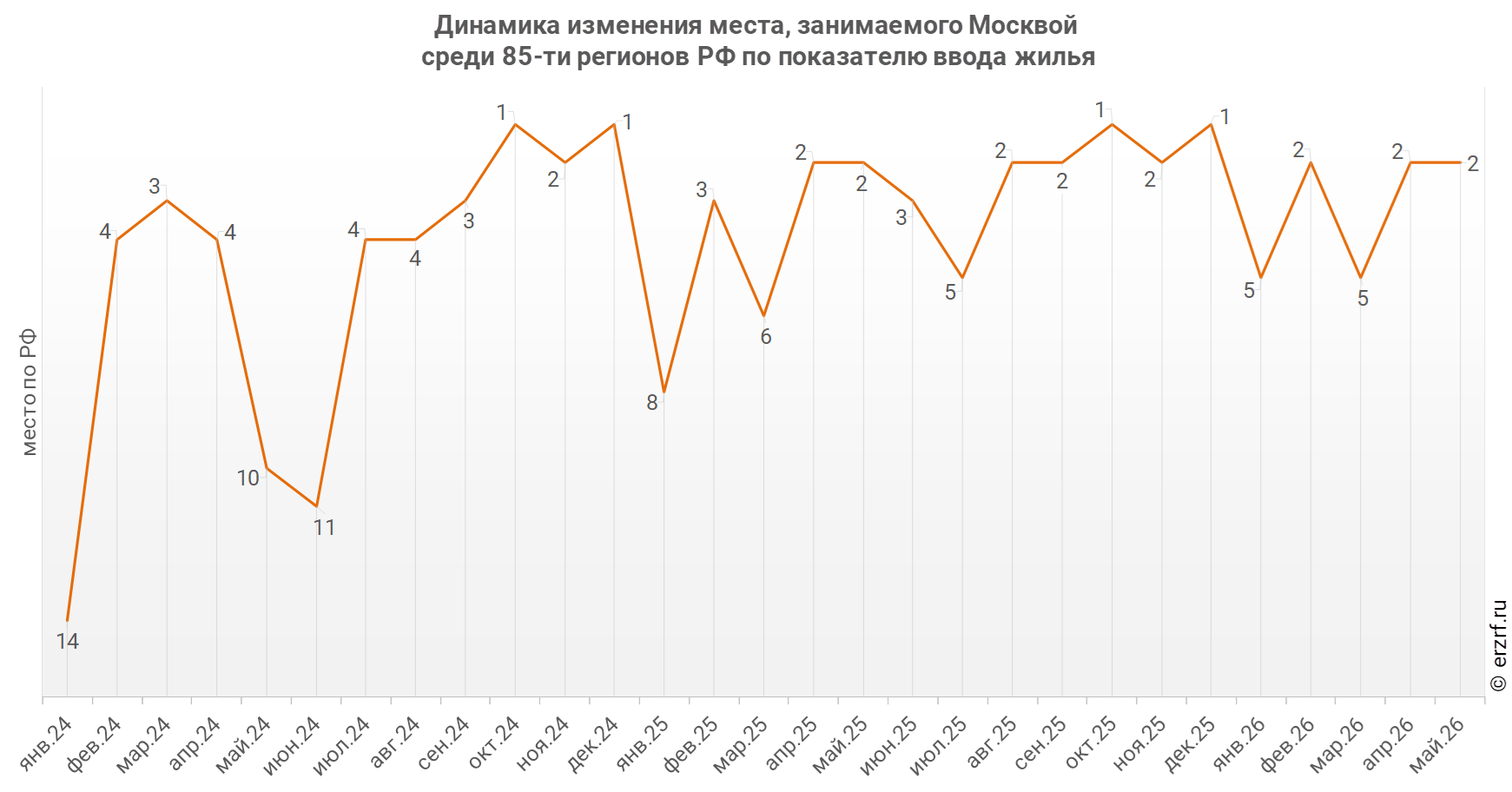 Динамика изменения места, занимаемого Москвой
 среди 85‑ти&nbsp;регионов РФ по показателю ввода жилья