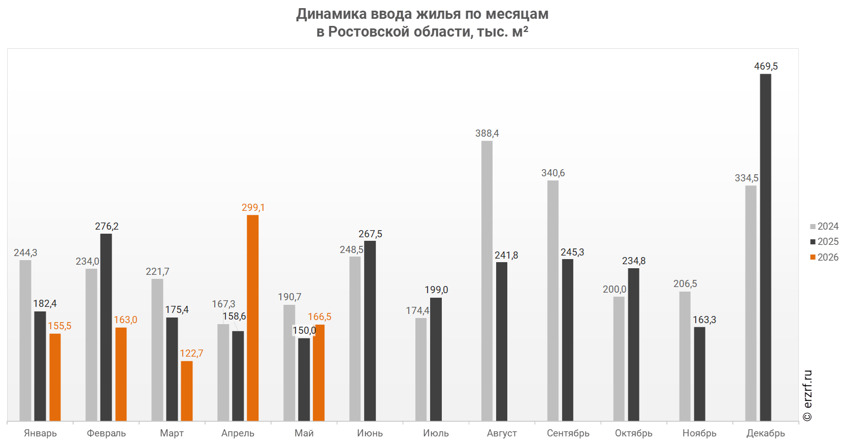 Динамика ввода жилья по месяцам 
в Ростовской области,&nbsp;тыс.&nbsp;м²
