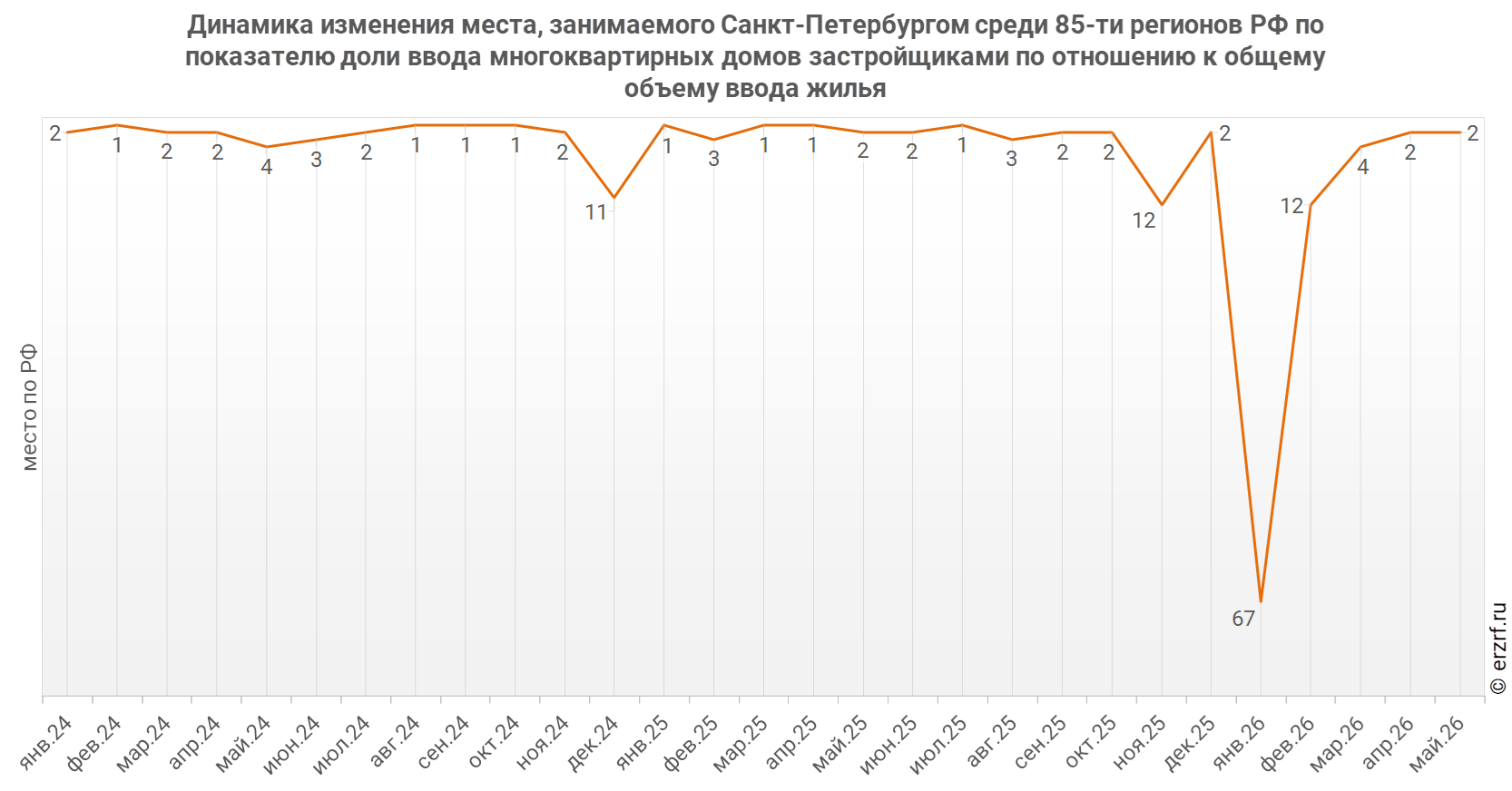 Динамика изменения места, занимаемого Санкт‑Петербургом среди 85‑ти&nbsp;регионов РФ по показателю доли ввода многоквартирных домов застройщиками по отношению к общему объему ввода жилья