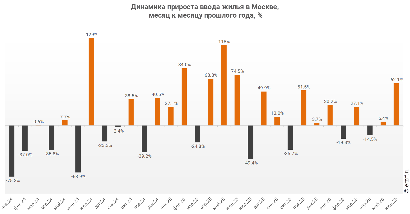Динамика прироста ввода жилья в Москве,
 месяц к месяцу прошлого года,&nbsp;%