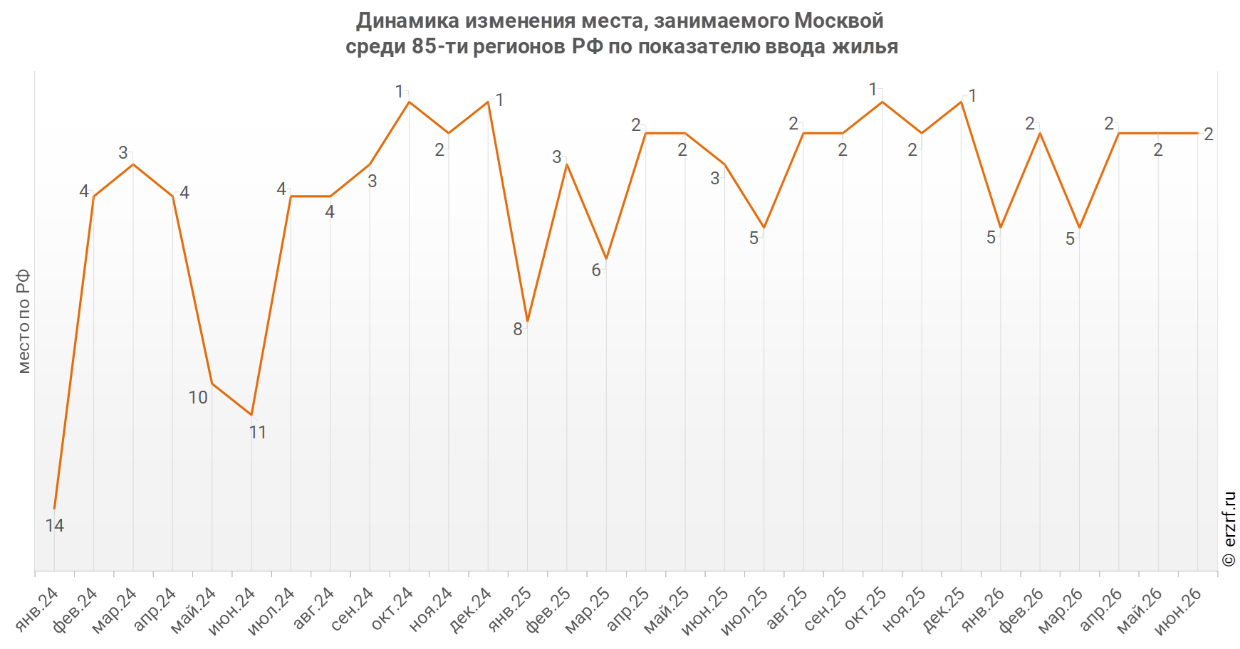 Динамика изменения места, занимаемого Москвой
 среди 85‑ти&nbsp;регионов РФ по показателю ввода жилья